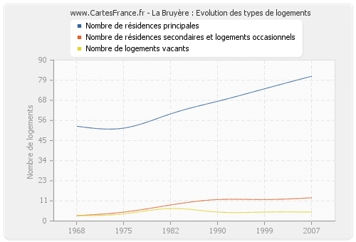 La Bruyère : Evolution des types de logements